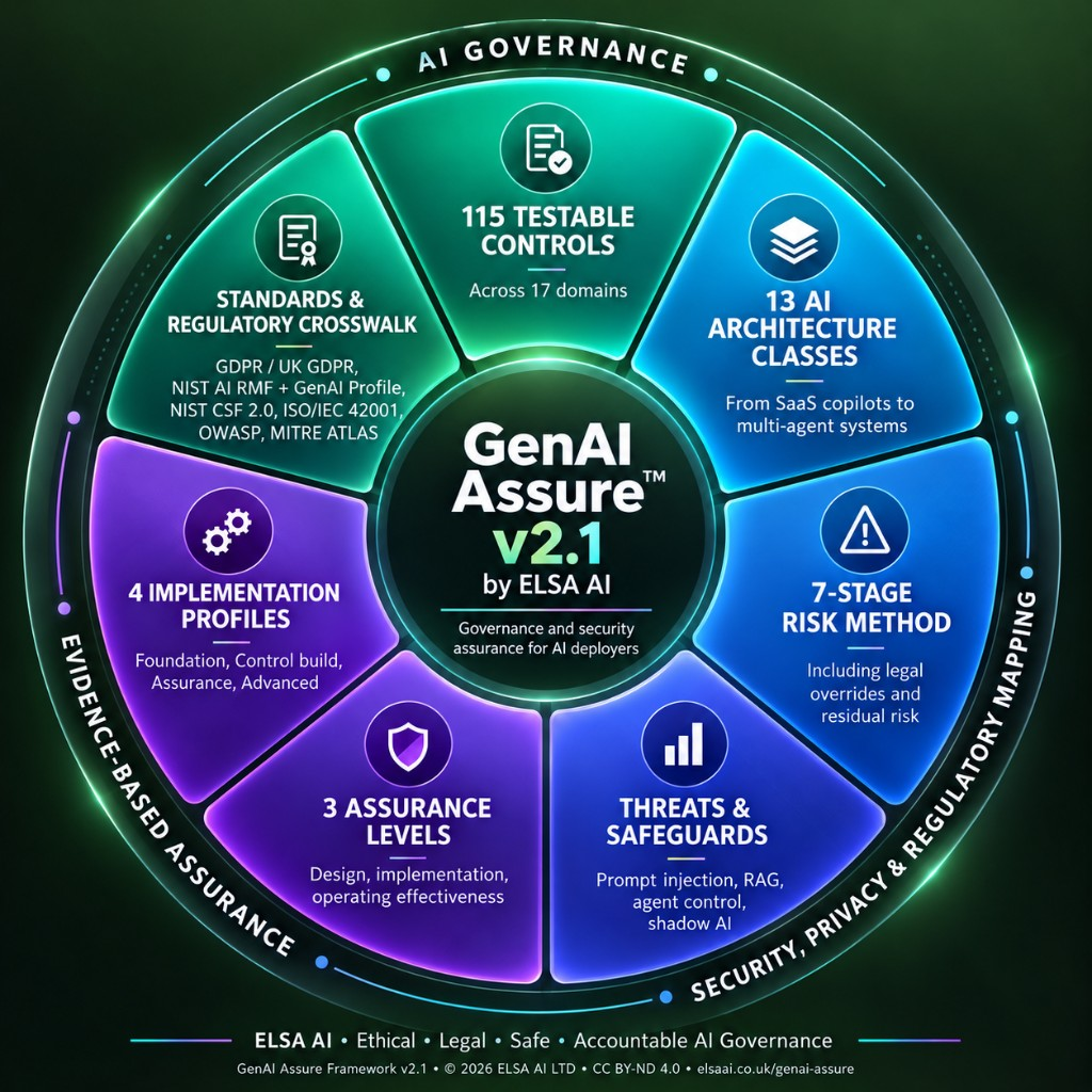 GenAI Assure v2.1 governance and security assurance framework showing 115 testable controls across 17 domains, 13 AI architecture classes, seven-stage risk assessment, assurance levels, implementation profiles, threats and safeguards, and regulatory mapping.